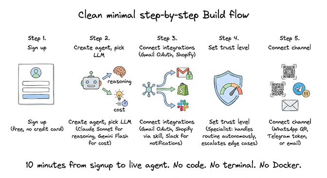 Five-step ecommerce AI agent build flow: sign up, create agent and pick LLM, connect integrations, set trust level, connect channel