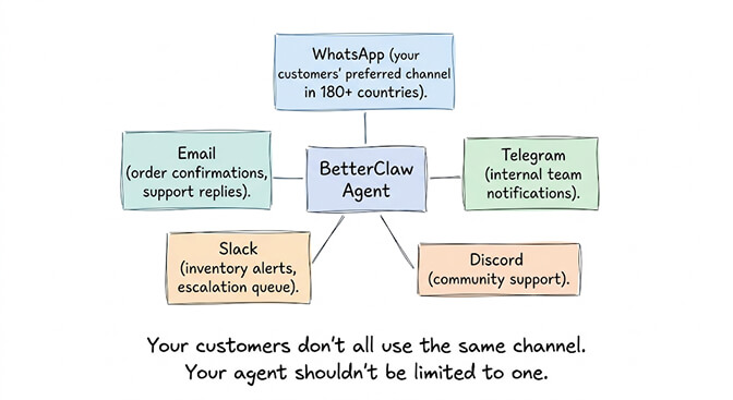 BetterClaw agent connecting to WhatsApp, Email, Telegram, Slack, and Discord channels for ecommerce workflows