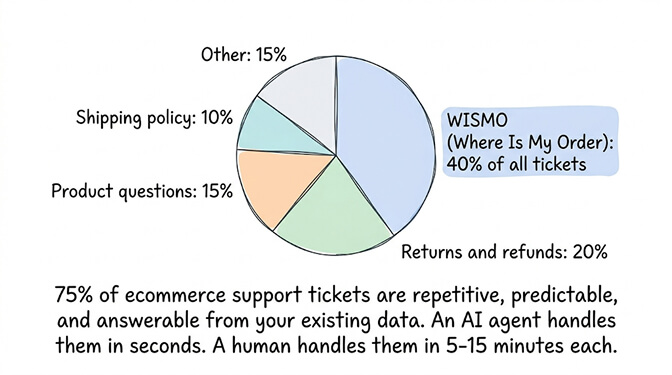Ecommerce support ticket breakdown pie chart: WISMO 40%, returns 20%, product questions 15%, shipping 10%, other 15%
