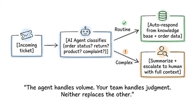 Support ticket triage flow: incoming ticket classified by AI agent then routed to auto-respond or escalate to human