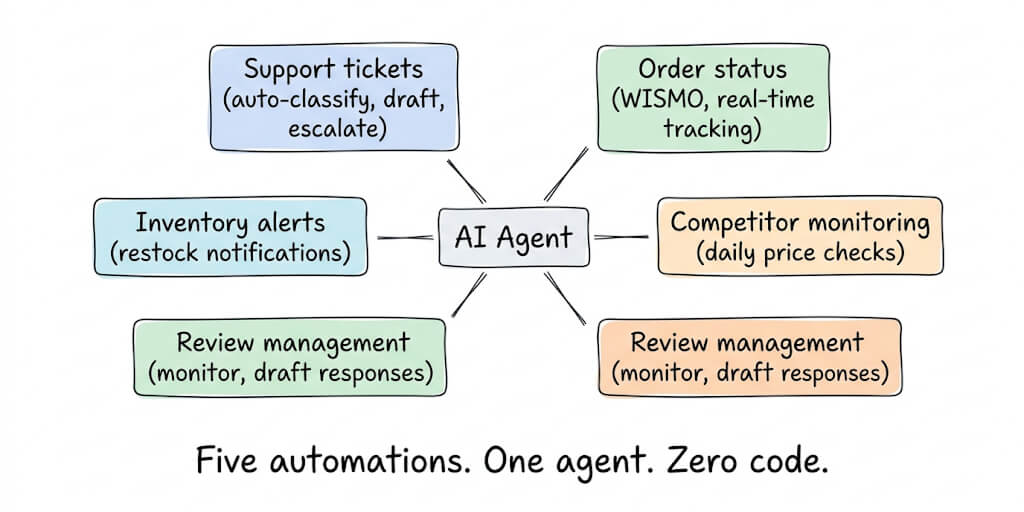 AI Agent Builder for Ecommerce: 5 Automations That Pay for Themselves in Week One