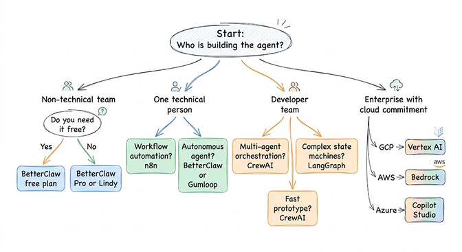 Decision tree for picking an AI agent platform based on team type: non-technical, one technical, developer, enterprise