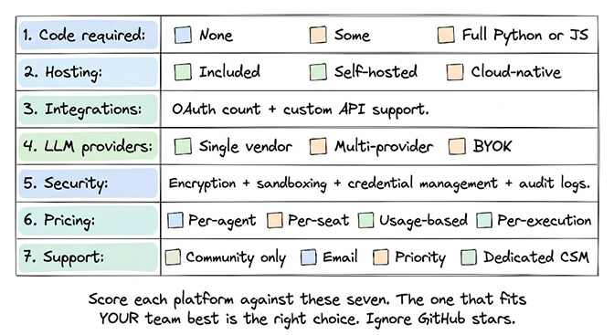 Seven-criteria evaluation checklist for AI agent builder platforms: code, hosting, integrations, LLM, security, pricing, support