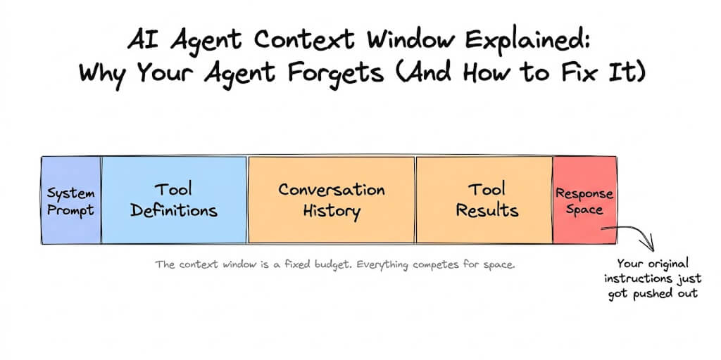 AI Agent Context Window Explained: Why Your Agent Forgets (And How to Fix It)
