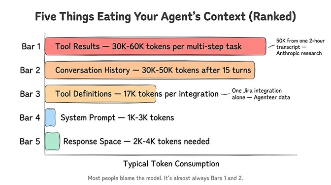 Five Things Eating Your Agent's Context, ranked as horizontal bars: tool results 30K-60K tokens per multi-step task (50K from one 2-hour transcript, Anthropic research), conversation history 30K-50K tokens after 15 turns, tool definitions 17K tokens per integration (one Jira integration alone, Agenteer data), system prompt 1K-3K tokens, and response space 2K-4K tokens needed. Most people blame the model, but it's almost always bars 1 and 2