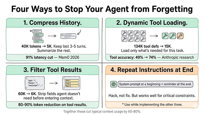 Four Ways to Stop Your Agent from Forgetting: 1, compress history by keeping the last 3-5 turns and summarizing the rest, cutting 40K tokens to 5K and 91% of latency (Mem0 2026); 2, dynamic tool loading that drops 134K tokens of tool definitions to 15K and lifts tool accuracy from 49% to 74% (Anthropic research); 3, filter tool results to strip fields the agent doesn't need, cutting 60K tokens to 6K for an 80-90% reduction; and 4, repeat instructions at the end with the system prompt at the beginning plus a reminder, a hack not a fix but useful for critical constraints. Together these cut typical context usage by 60-80%