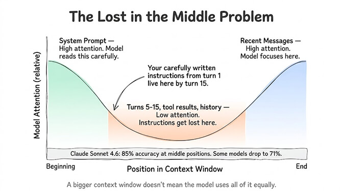 The Lost in the Middle Problem, a U-shaped curve plotting model attention against position in the context window. The system prompt at the beginning gets high attention (the model reads it carefully) and recent messages at the end get high attention (the model focuses here), but turns 5-15, tool results and history in the middle get low attention, so instructions from turn 1 get lost there by turn 15. Claude Sonnet 4.6 holds 85% accuracy at middle positions; some models drop to 71%. A bigger context window doesn't mean the model uses all of it equally