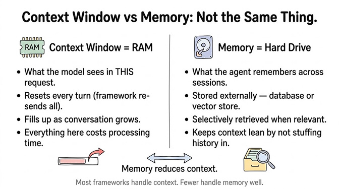 Context Window vs Memory, a side-by-side comparison. Context window is RAM: what the model sees in this request, resets every turn as the framework re-sends all, fills up as the conversation grows, and everything in it costs processing time. Memory is the hard drive: what the agent remembers across sessions, stored externally in a database or vector store, selectively retrieved when relevant, and keeps context lean by not stuffing history in. Memory reduces context. Most frameworks handle context; fewer handle memory well