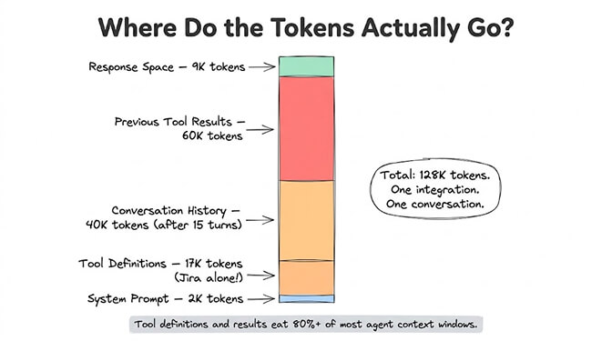 Where Do the Tokens Actually Go, a stacked bar breaking down a 128K-token context for one integration and one conversation: system prompt 2K tokens, tool definitions 17K tokens (Jira alone), conversation history 40K tokens after 15 turns, previous tool results 60K tokens, and response space 9K tokens. Tool definitions and results eat 80%+ of most agent context windows