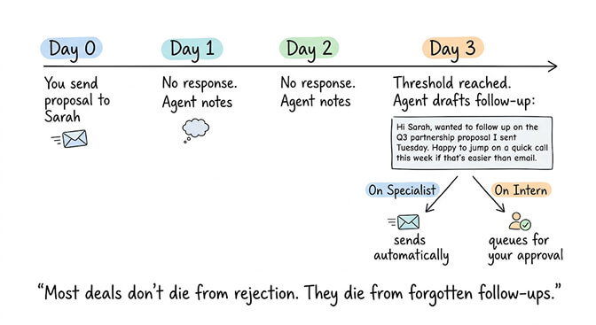 Email follow-up timeline: Day 0 proposal sent, Day 1-2 silence, Day 3 threshold reached and agent drafts a personalized follow-up