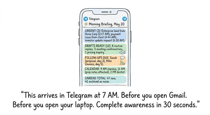 Morning briefing arriving in Telegram at 7 AM with urgent items, drafts ready, follow-ups due, calendar summary, and unread totals