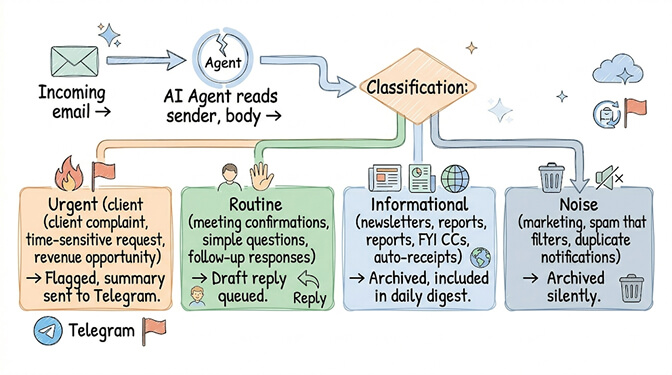 Email triage four-class classification: urgent, routine, informational, noise — with agent reasoning over sender and body