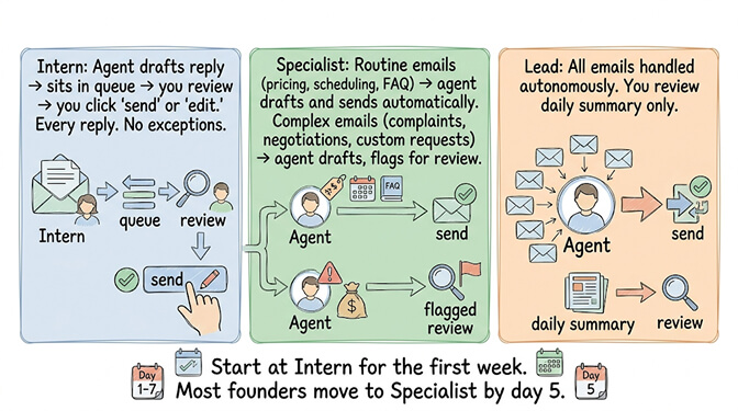 Trust levels for email drafts: Intern queues every reply, Specialist sends routine emails and queues sensitive ones, Lead handles everything autonomously