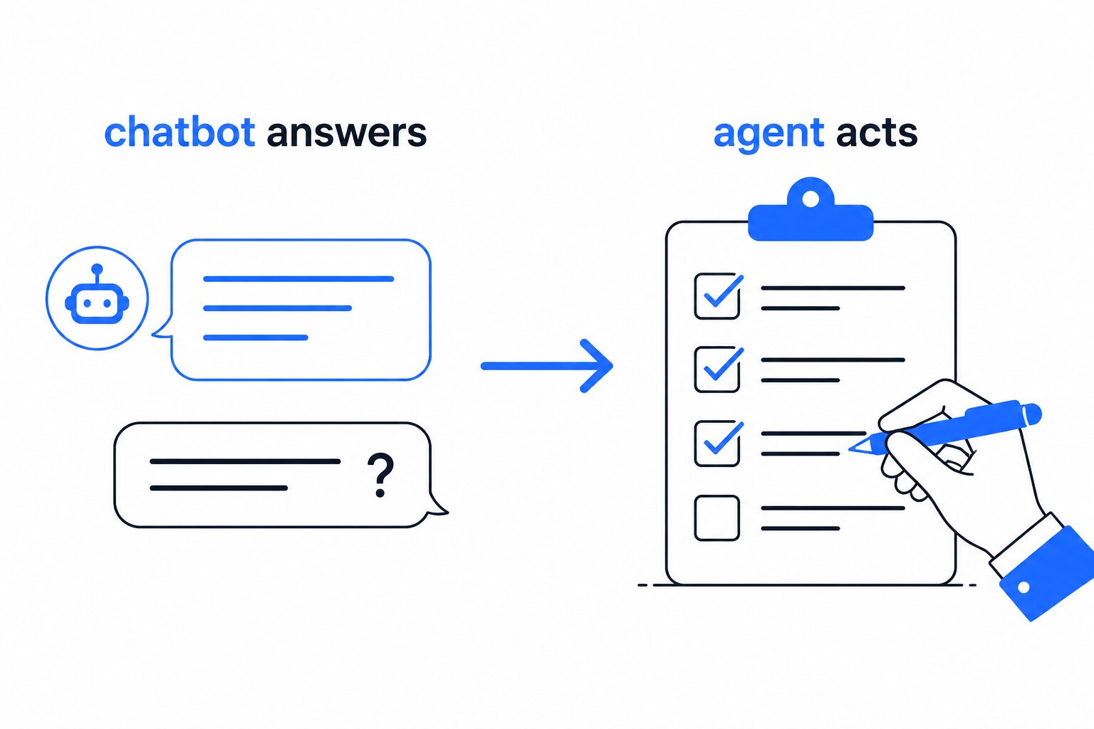 Split illustration contrasting a chatbot that only answers with an AI agent that completes a checklist