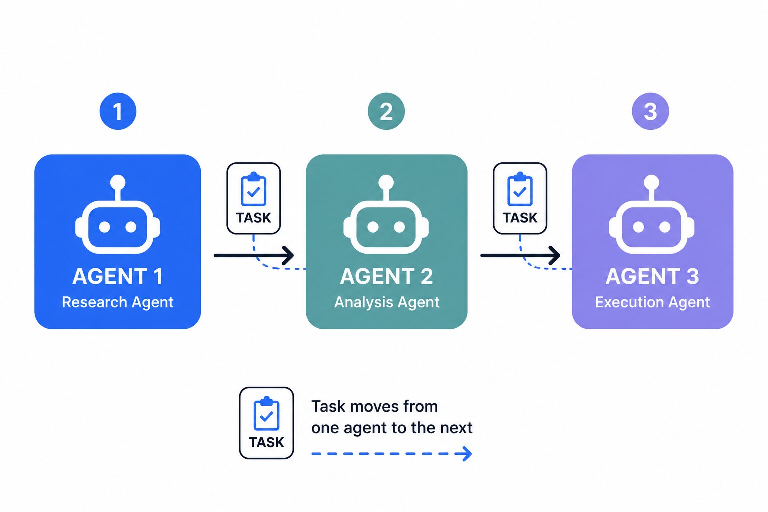 Three specialized AI agents passing a task between them in a multi agent system