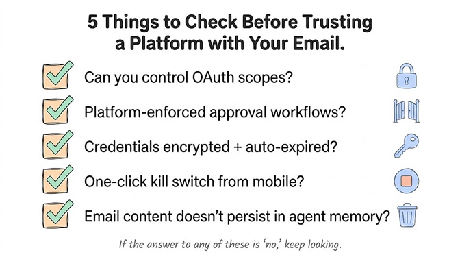 5 Things to Check Before Trusting a Platform with Your Email, a checklist: can you control OAuth scopes, does it have platform-enforced approval workflows, are credentials encrypted and auto-expired, is there a one-click kill switch from mobile, and does email content avoid persisting in agent memory. If the answer to any of these is no, keep looking