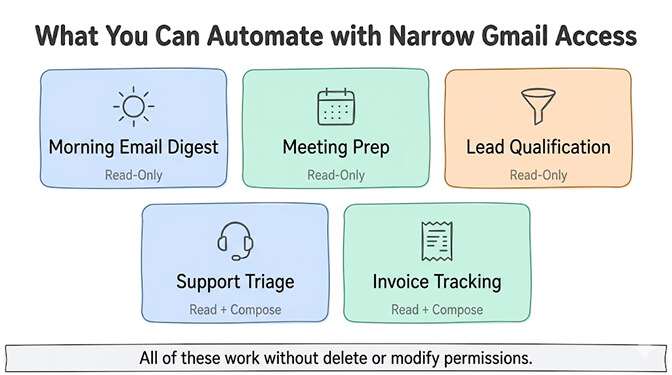 What You Can Automate with Narrow Gmail Access, five cards: morning email digest (read-only), meeting prep (read-only), lead qualification (read-only), support triage (read plus compose), and invoice tracking (read plus compose). All of these work without delete or modify permissions