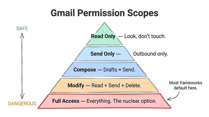 Gmail Permission Scopes drawn as a pyramid from safe at the top to dangerous at the bottom: Read Only (look, don't touch), Send Only (outbound only), Compose (drafts plus send), Modify (read plus send plus delete), and Full Access (everything, the nuclear option). An arrow notes that most frameworks default to the dangerous Full Access tier at the base