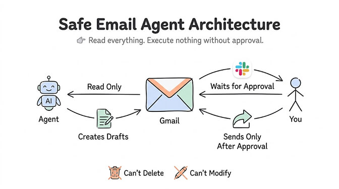 Safe Email Agent Architecture diagram with the tagline "read everything, execute nothing without approval." The AI agent has read-only access to Gmail and creates drafts; the human approves via Slack, and only after approval does the agent send. Two badges at the bottom show the agent can't delete and can't modify, so the worst case is an unwanted draft
