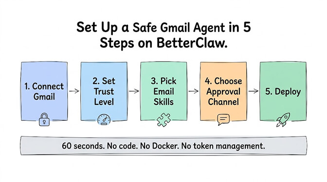 Set Up a Safe Gmail Agent in 5 Steps on BetterClaw, a left-to-right flow: step 1 connect Gmail, step 2 set trust level, step 3 pick email skills, step 4 choose approval channel, and step 5 deploy. The footer notes it takes 60 seconds with no code, no Docker and no token management