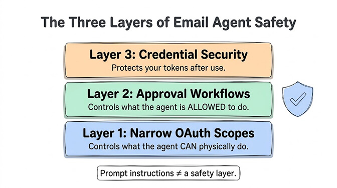 The Three Layers of Email Agent Safety shown as stacked bars: Layer 1 at the base is Narrow OAuth Scopes, which controls what the agent CAN physically do; Layer 2 in the middle is Approval Workflows, which controls what the agent is ALLOWED to do; and Layer 3 at the top is Credential Security, which protects your tokens after use. A note underneath stresses that prompt instructions are not a safety layer
