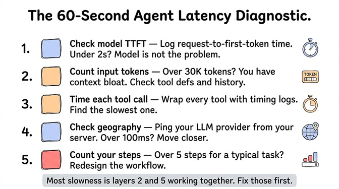 The 60-Second Agent Latency Diagnostic, a five-step checklist: 1, check model TTFT by logging request-to-first-token time, and if it's under 2 seconds the model isn't the problem; 2, count input tokens, and over 30K means context bloat, so check tool defs and history; 3, time each tool call by wrapping every tool with timing logs to find the slowest; 4, check geography by pinging your LLM provider from your server, and over 100ms means move closer; 5, count your steps, and over 5 for a typical task means redesign the workflow. Most slowness is layers 2 and 5 working together, so fix those first