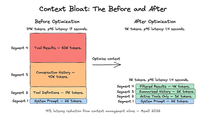 Context Bloat, the before and after. Before optimization: 119K tokens and 17-second p95 latency, made up of a 2K system prompt, 17K tool definitions, 40K conversation history and 60K tool results. After optimization: 11K tokens and 1.4-second p95 latency, made up of a 2K system prompt, 3K active tools only, 2K summarized history and 4K filtered results. A 91% latency reduction from context management alone, per Mem0 2026