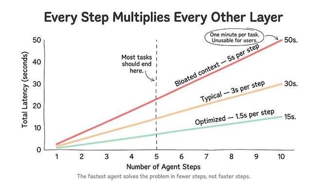 Every Step Multiplies Every Other Layer, a line chart of total latency against number of agent steps. An optimized agent at 1.5 seconds per step reaches 15 seconds at 10 steps; a typical agent at 3 seconds per step reaches 30 seconds; and a bloated-context agent at 5 seconds per step reaches 50 seconds, a full minute per task and unusable for users. Most tasks should end by step 5. The fastest agent solves the problem in fewer steps, not faster steps