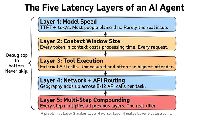 The Five Latency Layers of an AI Agent, stacked to debug top to bottom without skipping: Layer 1 model speed (TTFT plus tok/s, most people blame this but it's rarely the real issue), Layer 2 context window size (every token in context costs processing time on every request), Layer 3 tool execution (external API calls, unmeasured and often the biggest offender), Layer 4 network plus API routing (geography adds up across 8-12 API calls per task), and Layer 5 multi-step compounding (every step multiplies all previous layers, the real killer). A problem at Layer 3 makes Layer 4 worse, and Layer 4 makes Layer 5 catastrophic