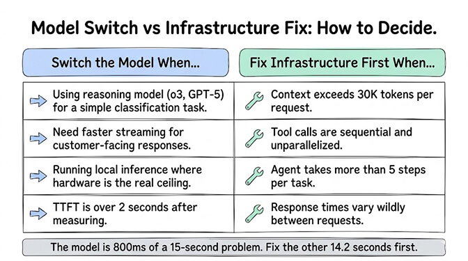 Model Switch vs Infrastructure Fix, how to decide. Switch the model when you're using a reasoning model like o3 or GPT-5 for a simple classification task, you need faster streaming for customer-facing responses, you're running local inference where hardware is the real ceiling, or TTFT is over 2 seconds after measuring. Fix infrastructure first when context exceeds 30K tokens per request, tool calls are sequential and unparallelized, the agent takes more than 5 steps per task, or response times vary wildly between requests. The model is 800ms of a 15-second problem; fix the other 14.2 seconds first