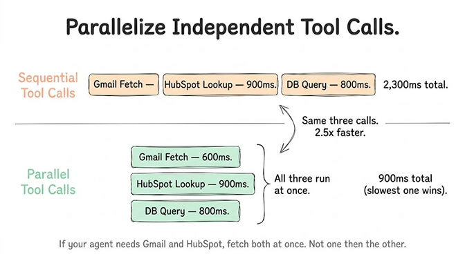 Parallelize Independent Tool Calls. Run sequentially, a Gmail fetch, a 900ms HubSpot lookup and an 800ms DB query total 2,300ms. Run in parallel, the same three calls (Gmail 600ms, HubSpot 900ms, DB 800ms) all run at once and total 900ms because the slowest one wins, 2.5x faster. If your agent needs Gmail and HubSpot, fetch both at once, not one then the other