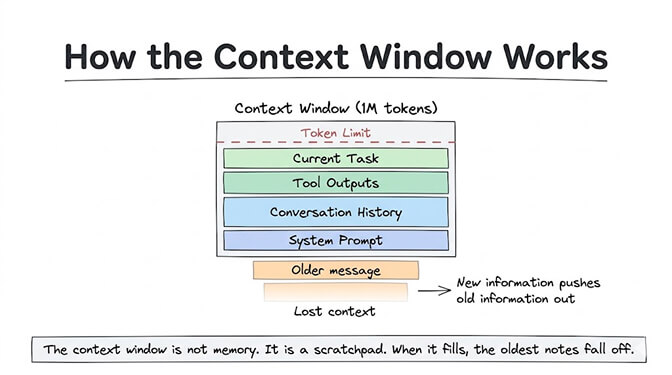 How the context window works. A context window (1M tokens) holds, up to a token limit, the current task, tool outputs, conversation history, and system prompt. Older messages and lost context spill below the limit as new information pushes old information out. The context window is not memory. It is a scratchpad. When it fills, the oldest notes fall off
