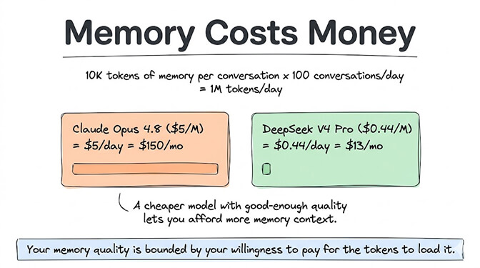 Memory costs money. Loading 10K tokens of memory per conversation across 100 conversations/day is 1M tokens/day. On Claude Opus 4.8 ($5/M) that's $5/day or $150/mo; on DeepSeek V4 Pro ($0.44/M) it's $0.44/day or $13/mo. A cheaper model with good-enough quality lets you afford more memory context. Your memory quality is bounded by your willingness to pay for the tokens to load it