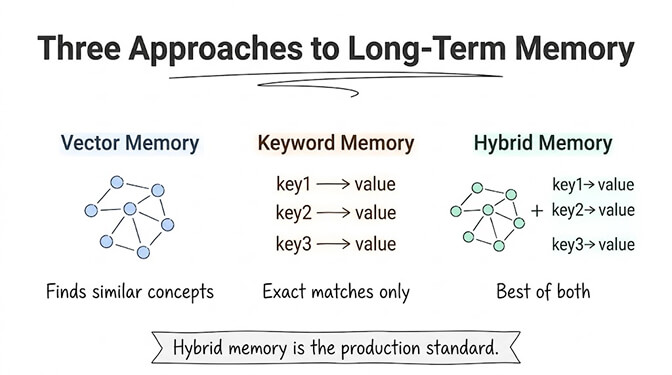 Three approaches to long-term memory. Vector memory: a graph of connected nodes that finds similar concepts. Keyword memory: key-to-value pairs for exact matches only. Hybrid memory: the node graph plus key-value pairs, the best of both. Hybrid memory is the production standard