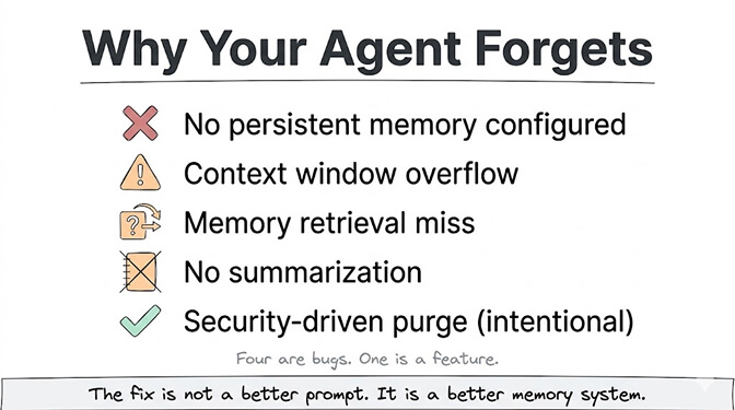 Why your agent forgets, five causes: no persistent memory configured, context window overflow, memory retrieval miss, no summarization, and security-driven purge (intentional). Four are bugs. One is a feature. The fix is not a better prompt. It is a better memory system