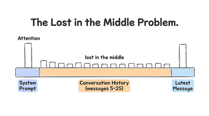 The lost-in-the-middle problem: the model attends strongly to the system prompt at the start and the latest message at the end, but loses attention on the conversation history in the middle, hand-drawn pastel style