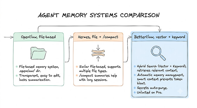 Agent memory systems comparison: OpenClaw file-based, Hermes file-based with /compact, and BetterClaw hybrid vector plus keyword retrieval, hand-drawn pastel style