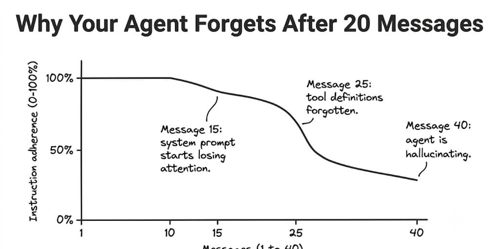AI Agent Memory: Why It Forgets After 20 Messages and How to Fix It (2026)