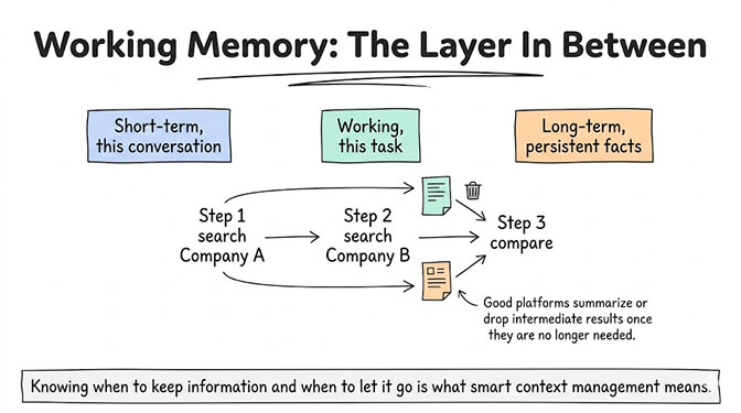 Working memory: the layer in between short-term (this conversation), working (this task), and long-term (persistent facts). In a competitor-research task, step 1 searches Company A, step 2 searches Company B, and step 3 compares them, with good platforms summarizing or dropping intermediate results once they are no longer needed. Knowing when to keep information and when to let it go is what smart context management means