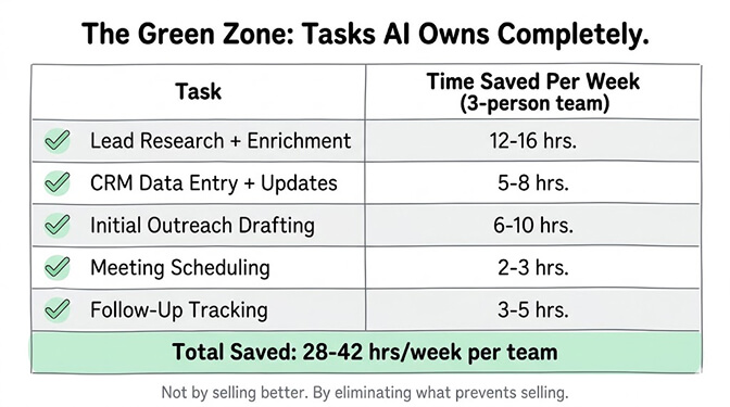 The Green Zone, a table of tasks AI owns completely and the time saved per week for a 3-person team: lead research and enrichment 12-16 hours, CRM data entry and updates 5-8 hours, initial outreach drafting 6-10 hours, meeting scheduling 2-3 hours, and follow-up tracking 3-5 hours, for a total of 28-42 hours per week per team. Not by selling better, but by eliminating what prevents selling