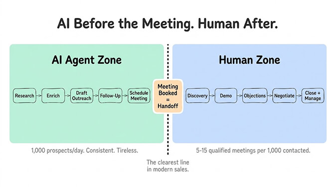 AI Before the Meeting, Human After. A horizontal flow split by the handoff line. The AI agent zone covers research, enrich, draft outreach, follow-up and schedule meeting, handling 1,000 prospects a day, consistent and tireless. Once the meeting is booked (the handoff), the human zone takes over discovery, demo, objections, negotiate and close plus manage, converting 5-15 qualified meetings per 1,000 contacted. The clearest line in modern sales
