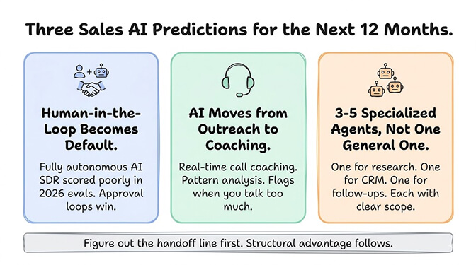 Three Sales AI Predictions for the Next 12 Months: human-in-the-loop becomes the default because fully autonomous AI SDRs scored poorly in 2026 evals and approval loops win; AI moves from outreach to coaching with real-time call coaching, pattern analysis and flagging when you talk too much; and teams run 3-5 specialized agents not one general one, with separate agents for research, CRM and follow-ups, each with a clear scope. Figure out the handoff line first; structural advantage follows