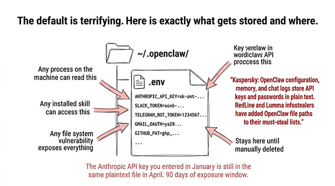 The default is terrifying: here is exactly what gets stored and where.