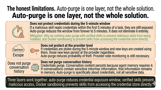 The honest limitations: auto-purge is one layer, not the whole solution.