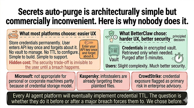 Secrets auto-purge is architecturally simple but commercially inconvenient. Here is why nobody does it.