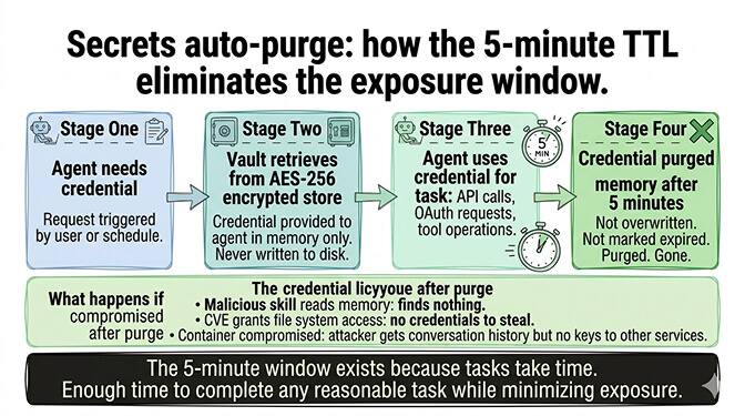 Secrets auto-purge: how the 5-minute TTL eliminates the exposure window.