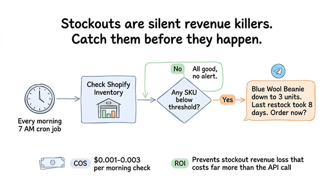 Daily inventory check cron job sending low-stock alerts to the store owner via Telegram