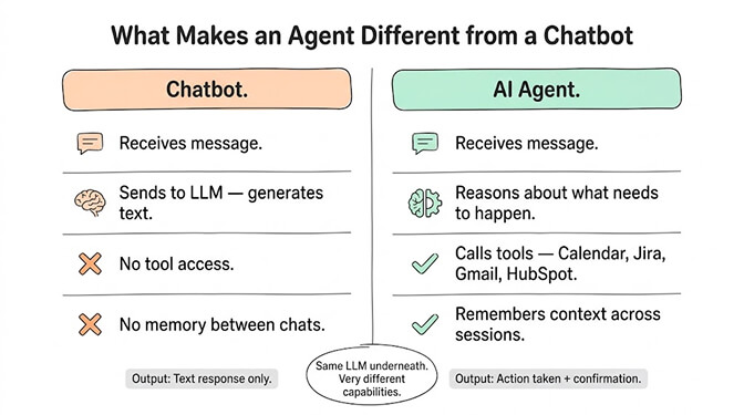What Makes an Agent Different from a Chatbot, a side-by-side table. Both receive a message, but a chatbot sends it to an LLM that generates text, has no tool access, and no memory between chats, so its output is a text response only. An AI agent reasons about what needs to happen, calls tools like Calendar, Jira, Gmail and HubSpot, and remembers context across sessions, so its output is action taken plus confirmation. Same LLM underneath, very different capabilities