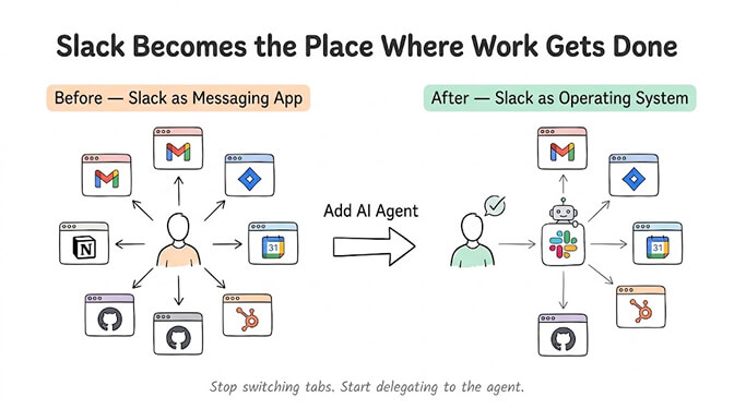 Slack Becomes the Place Where Work Gets Done. Before, Slack is a messaging app and a person context-switches between Gmail, Notion, GitHub, Calendar, Jira and HubSpot tabs. After adding an AI agent, Slack becomes an operating system: the person delegates to the agent at the center, which fans out to all those same tools. Stop switching tabs, start delegating to the agent