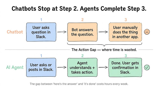 Chatbots Stop at Step 2, Agents Complete Step 3. A chatbot flow: step 1 user asks a question in Slack, step 2 the bot answers, step 3 the user still has to manually do the thing in another app, leaving an action gap where time is wasted. An AI agent flow: step 1 user asks or posts in Slack, step 2 the agent understands and takes action, step 3 done, the user gets confirmation in Slack. The gap between "here's the answer" and "it's done" costs hours every week